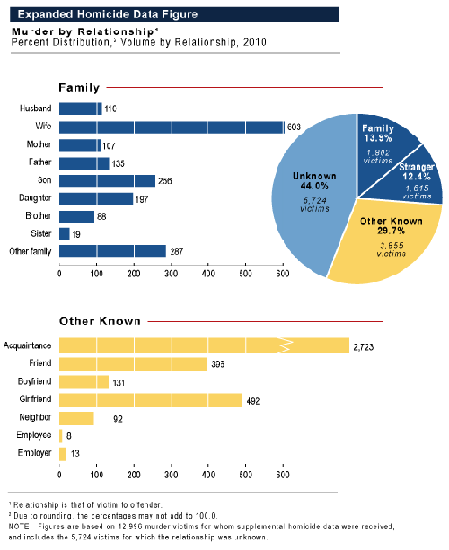 Murder by relationship figure: In this figure, bar graphs and a pie chart visually represent the relationships of murder victims to their offenders.  The statistics are based on the supplementary homicide data that law enforcement agencies submitted to the FBI for 12,996 murder victims who were slain in 2010.   Pie chart: Of the homicides that occurred in 2010 for which supplementary homicide data were received, the relationships of the murder victims to their offenders were as follows:  1,802 victims (13.9 percent) were slain by family members; 1,615 (12.4 percent) were murdered by strangers; and 3,855 victims (29.7 percent) were slain by “other known” offenders.  The offenders were not known for 5,724 murder victims (44.0 percent).  Bar graphs: The first bar graph provides a breakdown of the 1,802 familial relationships of victims to offenders based on supplementary homicide data from 2010:  110 husbands were killed by their wives, 603 wives were slain by their husbands, 107 mothers were murdered by their children, 135 fathers were killed by their children, 256 sons were slain by their parents, 197 daughters were murdered by their parents, 88 brothers were killed by their siblings, 19 sisters were slain by their siblings, and 287 victims were murdered by other family members (i.e., familial relationships other than those mentioned above).  A second bar graph depicts the 3,855 “other known” (that is, nonfamilial) relationships of victims to offenders based on supplementary homicide data from 2010:  2,723 victims were killed by acquaintances, 396 were slain by friends, 131 boyfriends were murdered by their girlfriends, 492 girlfriends were killed by their boyfriends, 92 victims were slain by their neighbors, 8 employees were murdered by their employers, and 13 employers were killed by their employees. 