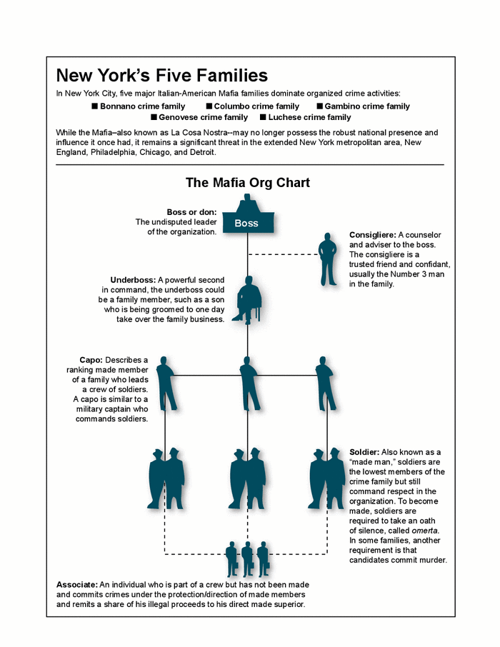 Mafia Org Chart — FBI