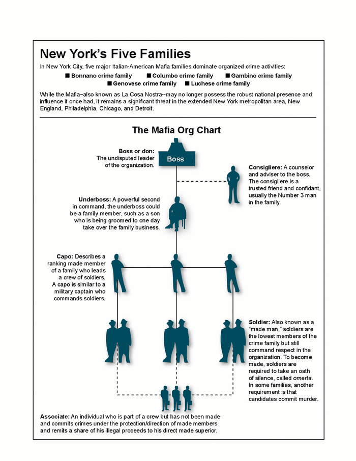 Buffalo Crime Family Chart