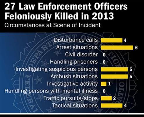 On January 15, 2013, an officer with the Galt, California Police Department was killed while investigating a suspicious person/circumstance.