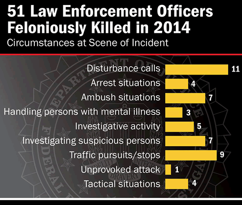 According to statistics collected by the FBI, 96 law enforcement officers were killed in line-of-duty incidents in 2014.