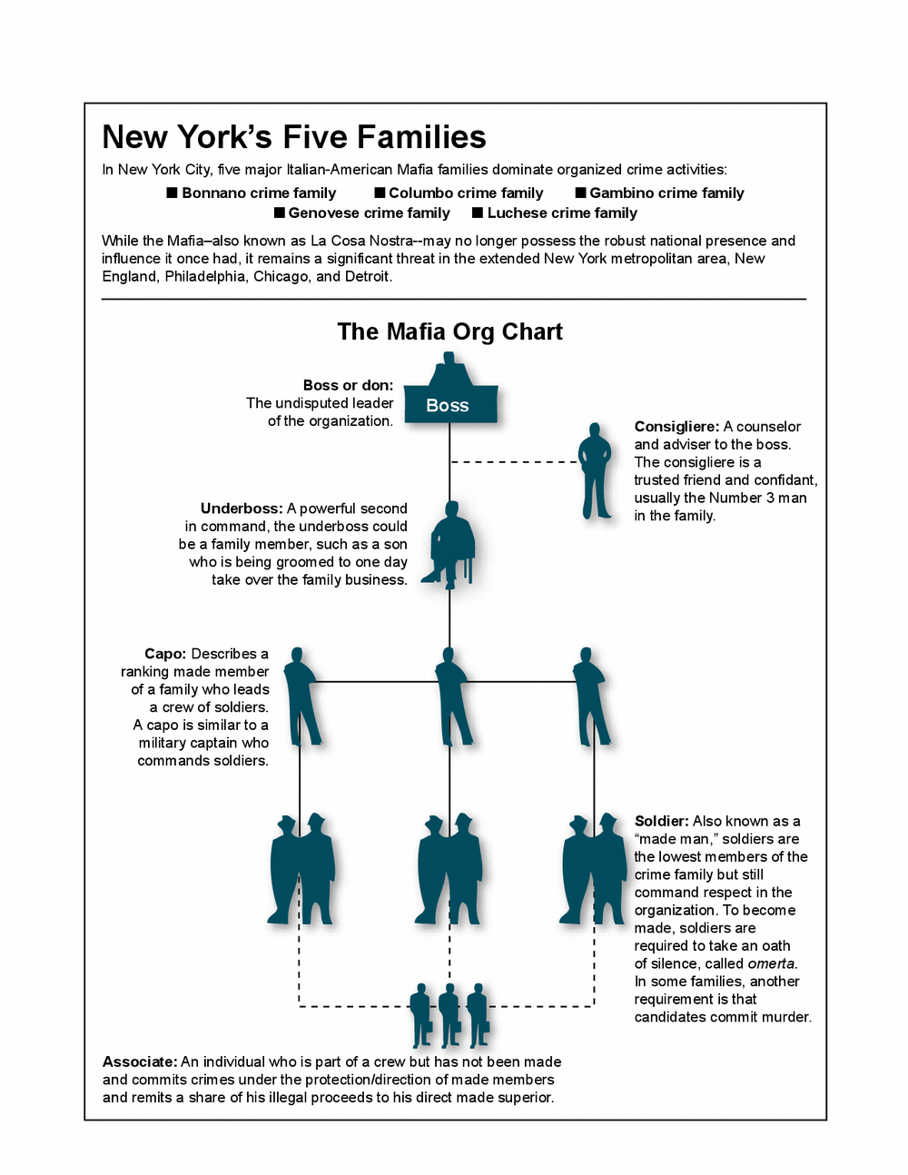 Mafia Hierarchie
