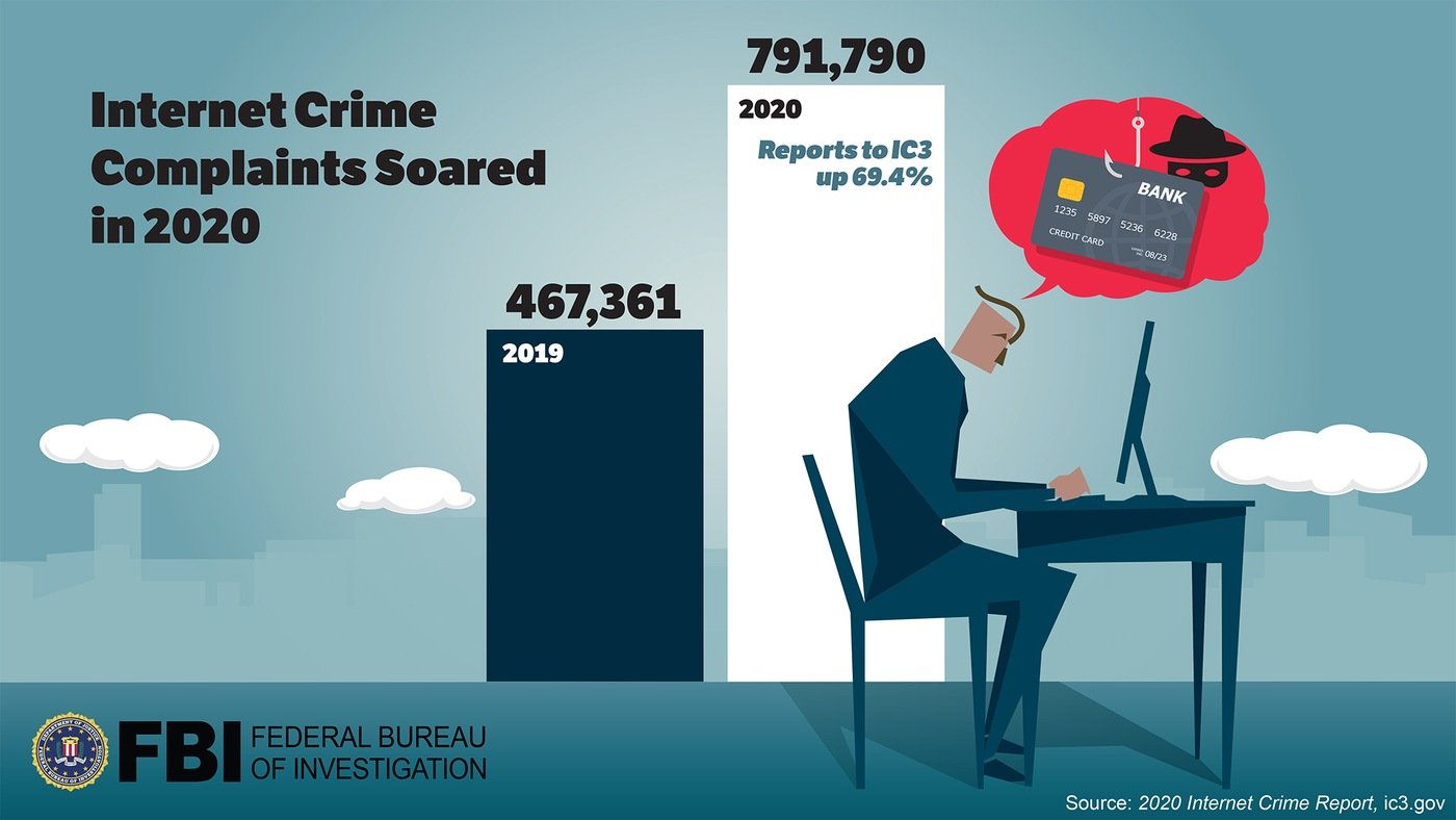 Infographic depicting the number of complaints to the Internet Crime Complaint Center in 2020 (791,790) compared to 2019 (467,361).