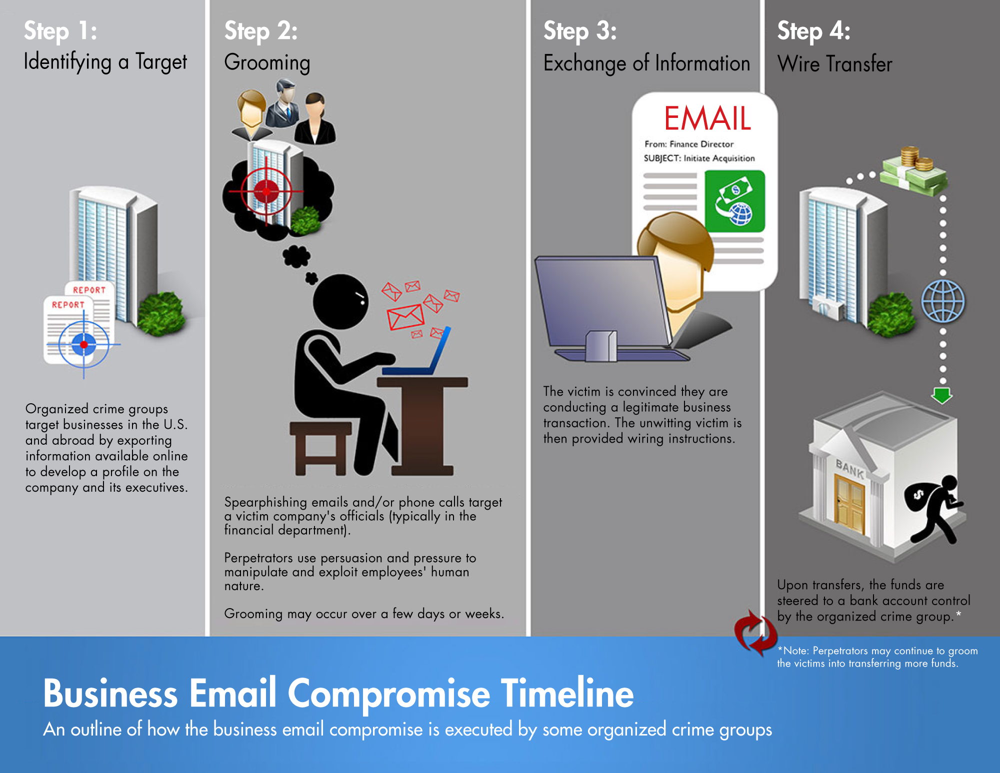 Business Email Compromise