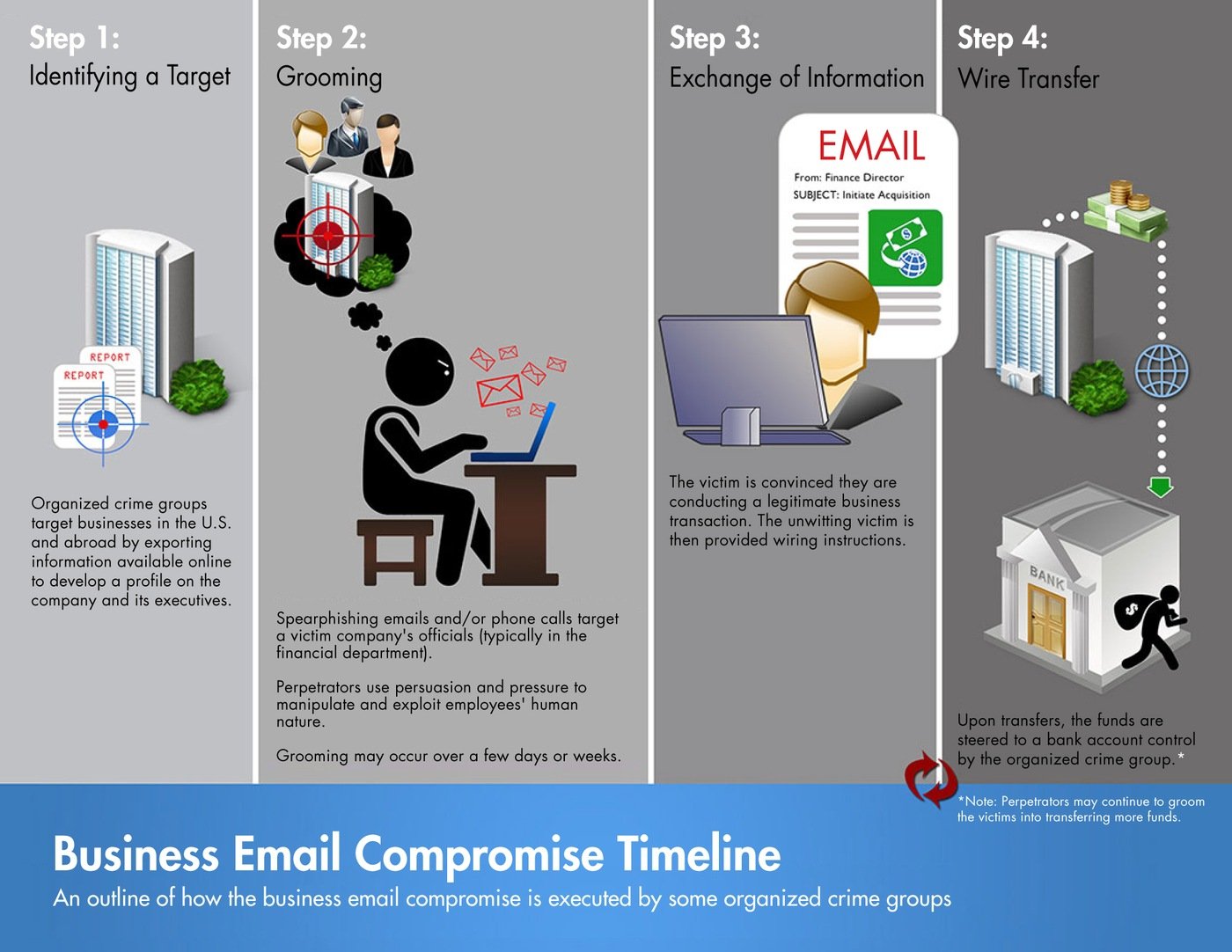 Outline of how the business e-mail compromise is executed by some organized crime groups, from identifying a target to grooming to exchanging information to receiving a wire transfer from the victim.