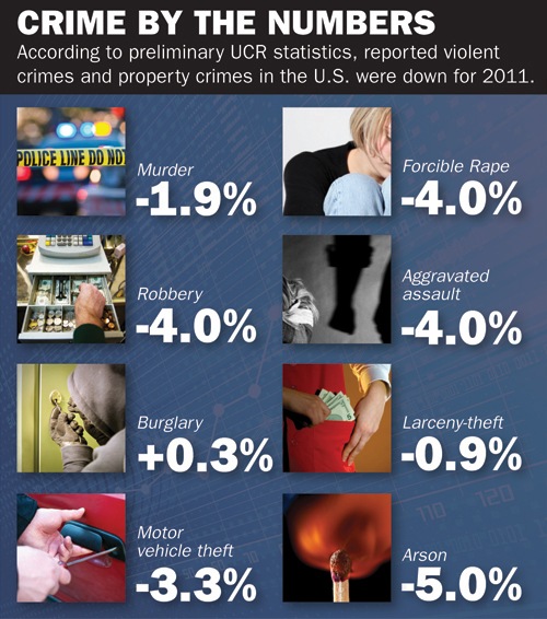 According to preliminary UCR statistics, reported violent crimes and property crimes in the U.S. were down for 2011.