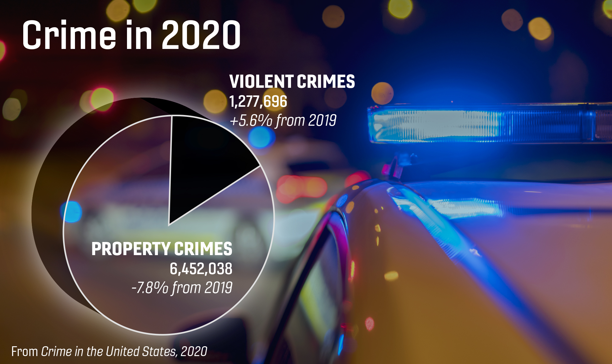 Fbi Crime Charts