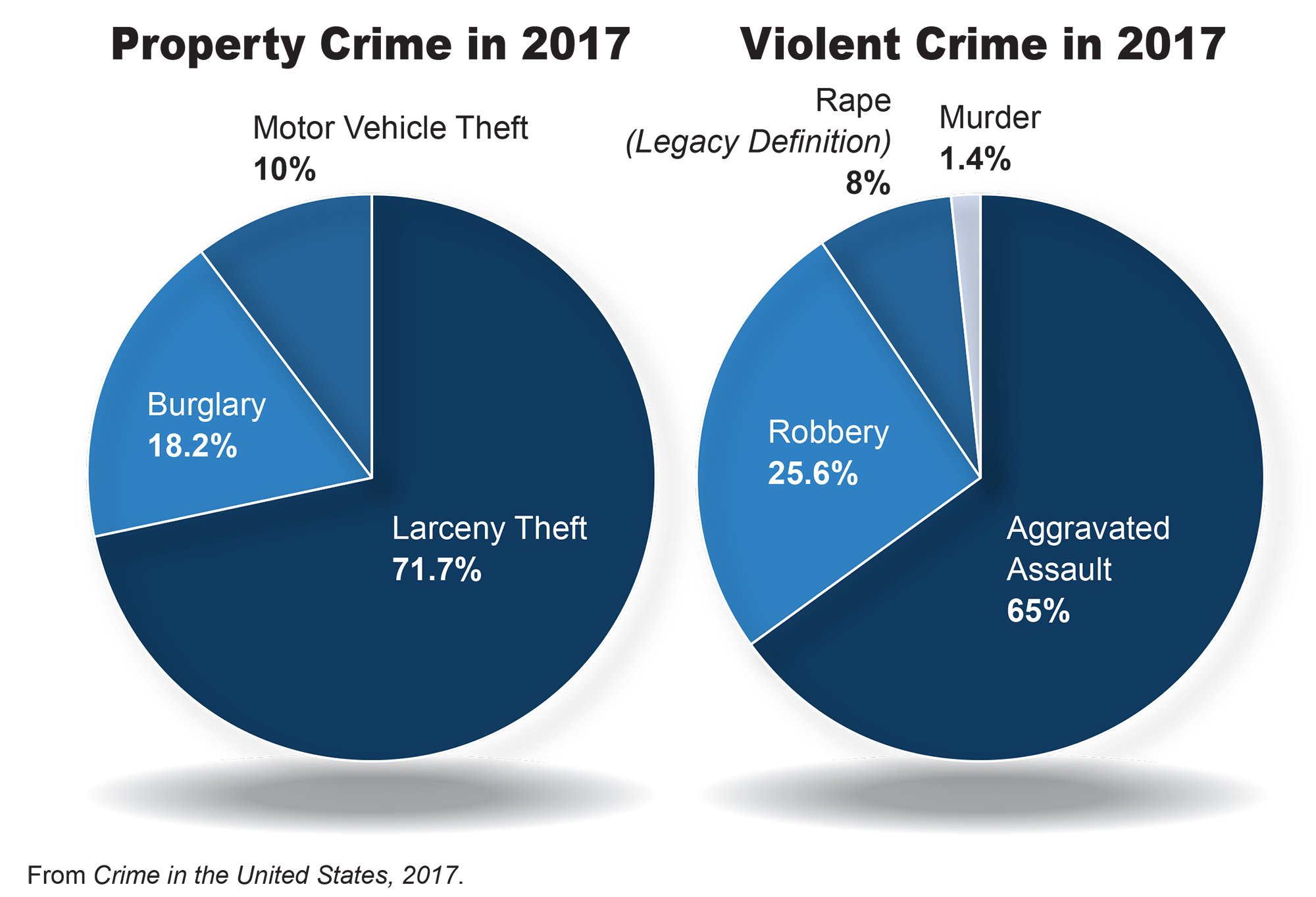 Crime Chart In America