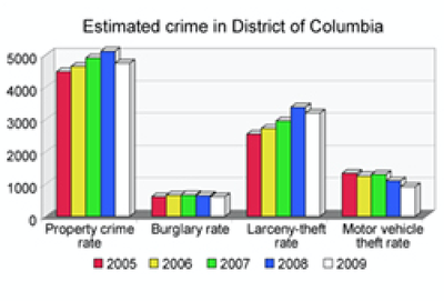 Table of Crime Rates in D.C.