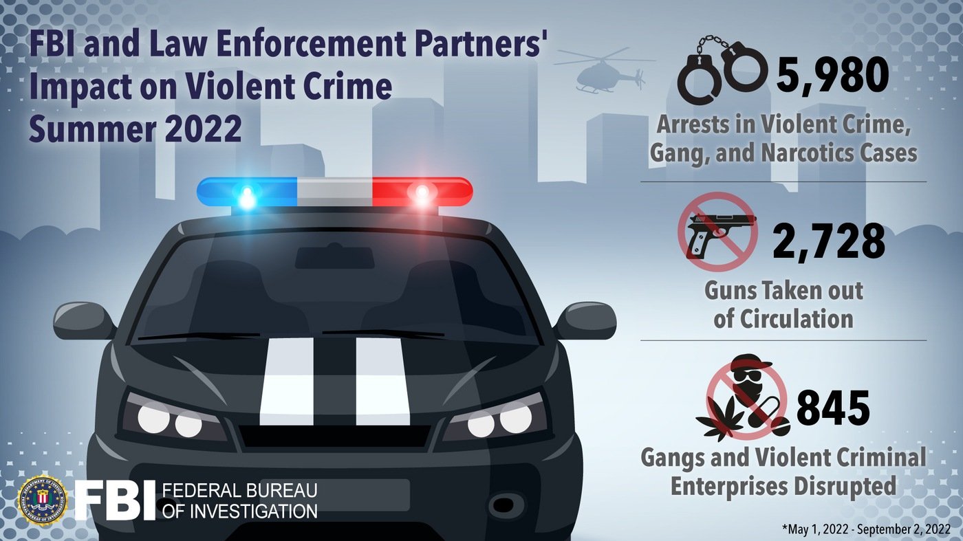 Infographic depicting the FBI's (and law enforcement partners') efforts to combat violent crime from May 1, 2022-September 2, 2022.