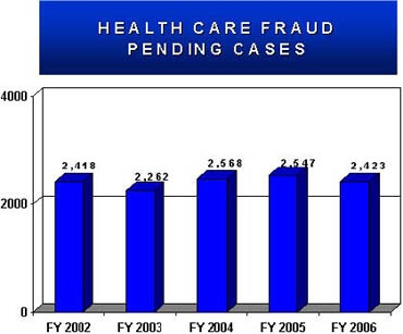 Statistical accomplishments are reflective in FY 2006 for Health Care Fraud: $373 million in Restitution, $1.6 billion in Recoveries, $172.9 million in Fines, and $24.3 million in Seizures. 