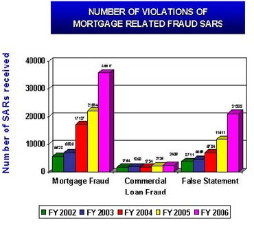 The Number of Violations of Mortgage Related Fraud SARs (Number of SARs received) 2002-2006