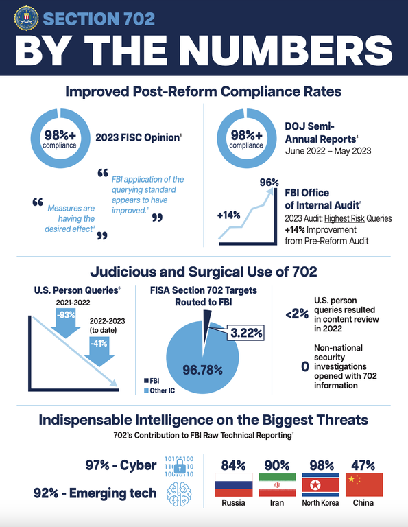 Improved Post-Reform Compliance Rates

2023 FISC Opinion: 98%+ compliance
DOJ Semi-Annual Reports:A 98%+ compliance
FBI Office of Internal Audit: 14%+ improvement
Judicious and Surgical Use of 702


U.S. Person Queries: Down 41%
FISA Section 702 Targets Routed to FBI: 3.22%
U.S. Person Queries Resulted in Content Review in '22: <2%
Non-National Security Investigations Opened With 702 Information: 0