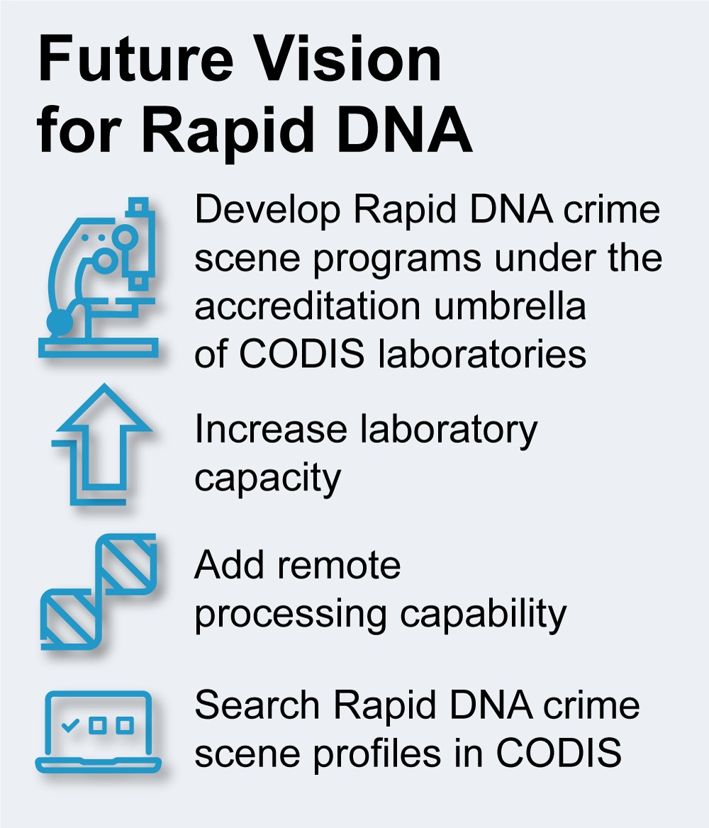 Graphic depicting the future vision for Rapid DNA 