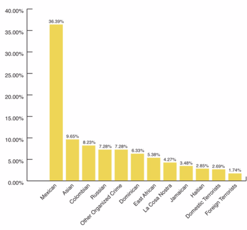 Figures represent the percentage of law enforcement who report that gangs in their jurisdiction have ties to various criminal organizations.