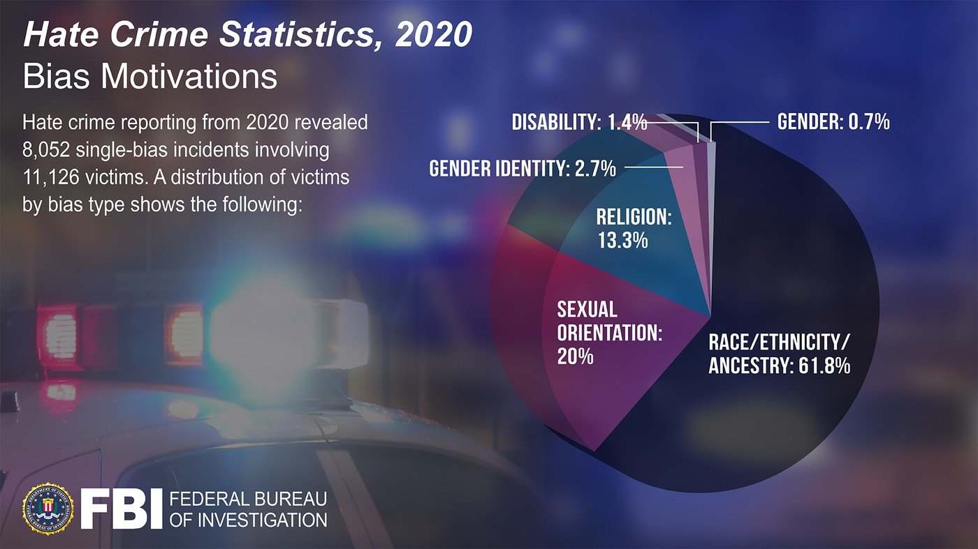 Pie chart depicting breakdown of motivations of bias-motivated crimes in the Hate Crime Statistics, 2020 report.