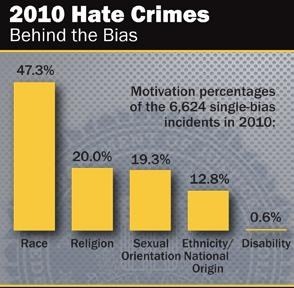 Hate Crimes 2010 Graphic