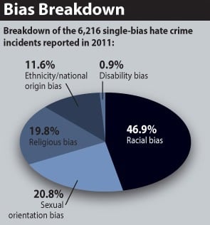 Breakdown of the 6,216 single-bias hate crime incidents reported in 2011. A total of 46.9 percent involved racial bias.