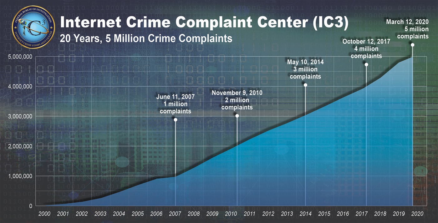 Chart depicting rise in complaints submitted to the Internet Crime Complaint Center (IC3) since it began in 2000. IC3 hit 5 million complaints in March 2020.