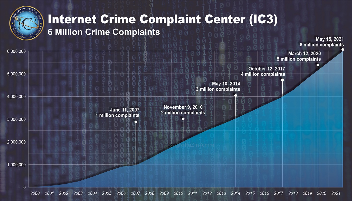 Chart depicting rise in complaints submitted to the Internet Crime Complaint Center (IC3) since it began in 2000. IC3 hit 5 million complaints in March 2020.
