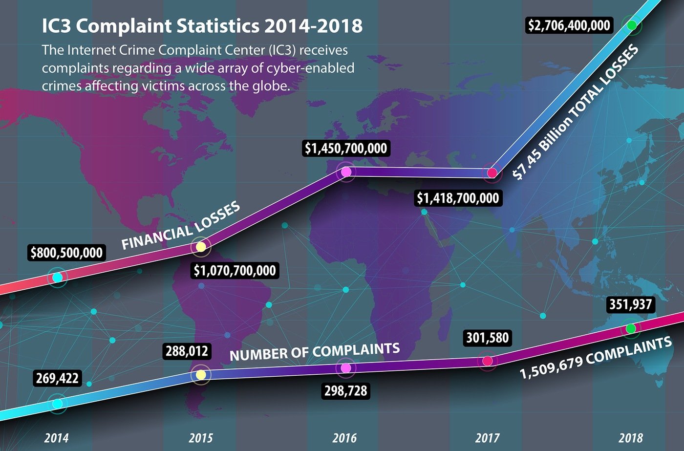 Infographic using 2014 - 2018 financial losses and complaint numbers from the 2018 Internet Crime Report, released by the Internet Crime Complaint Center (IC3).