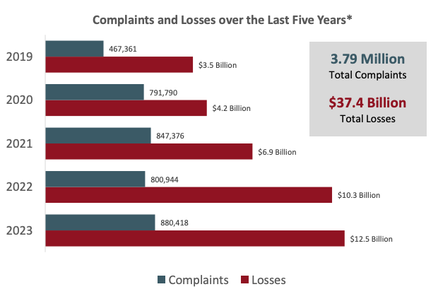Over the last five years, the Internet Crime Complaint Center (IC3) has received an average of 758,000 complaints per year. These complaints address a wide array of Internet scams affecting individuals across the globe. Here's a look at the volume of complaints and losses during that period:A 



2019:A 467,361 complaints; $3.5 billion in losses
2020:A 791,790 complaints; $4.2 billion in losses
2021:A 847,376 complaints; $6.9 billion in losses
2022:A 800,944 complaints; $10.3 billion in losses
2023:A 880,418 complaints; $12.5 billion in losses