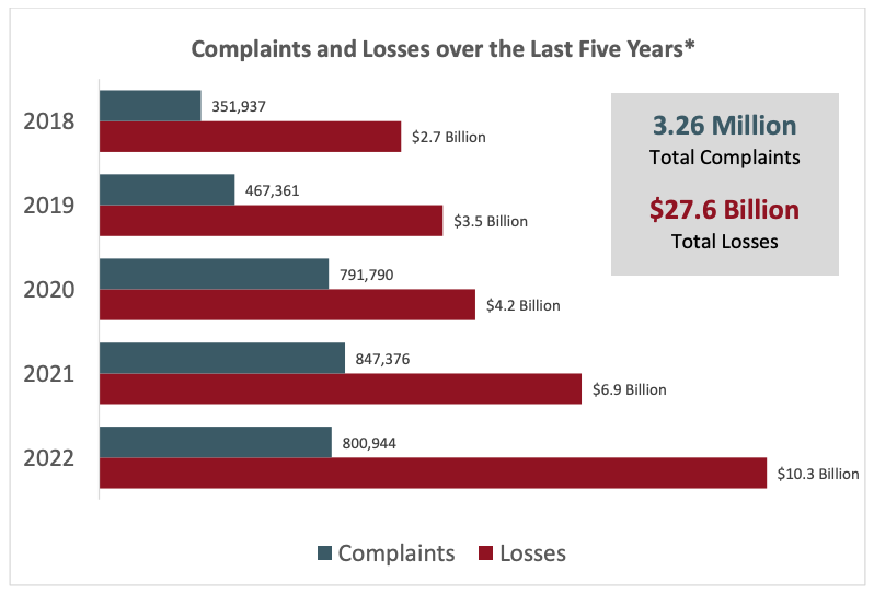 Chart includes yearly and aggregate data for complaints and losses over the years 2018 to 2022. Over that time, IC3 received a total of 3.26 million complaints, reporting a loss of $27.6 billion.