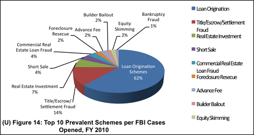 Top 10 Prevent Schemes per FBI Cases Graph