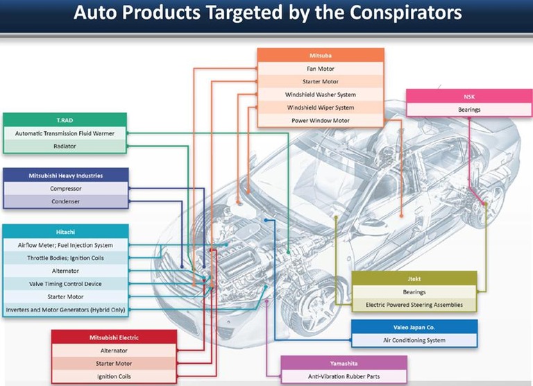 Auto Parts Targeted by the Conspirators