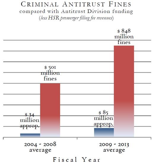 Criminal Antitrust Fines