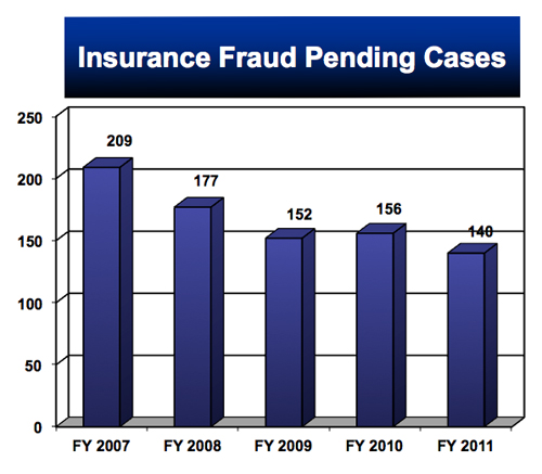Insurance Fraud Pending Cases 2007-2011