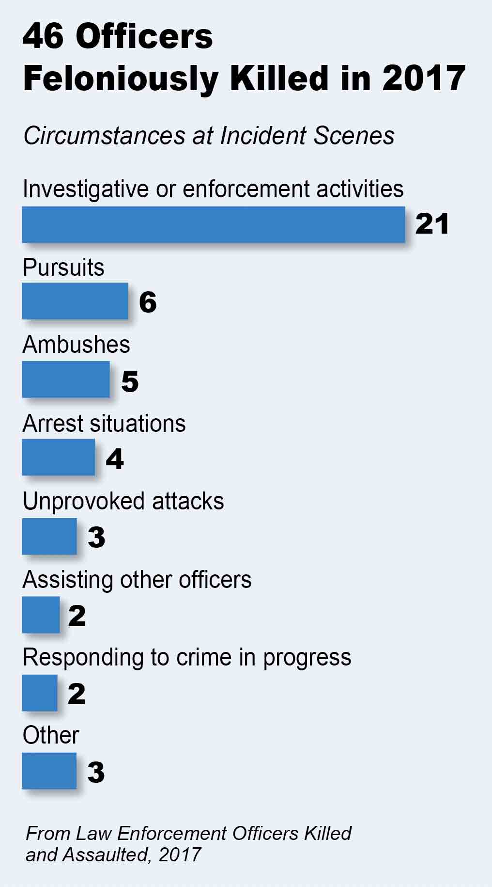 Bar chart depicting the circumstances in which officers were feloniously killed in 2017, according to statistics from the FBIâs Law Enforcement Officers Killed and Assaulted, 2017 report.