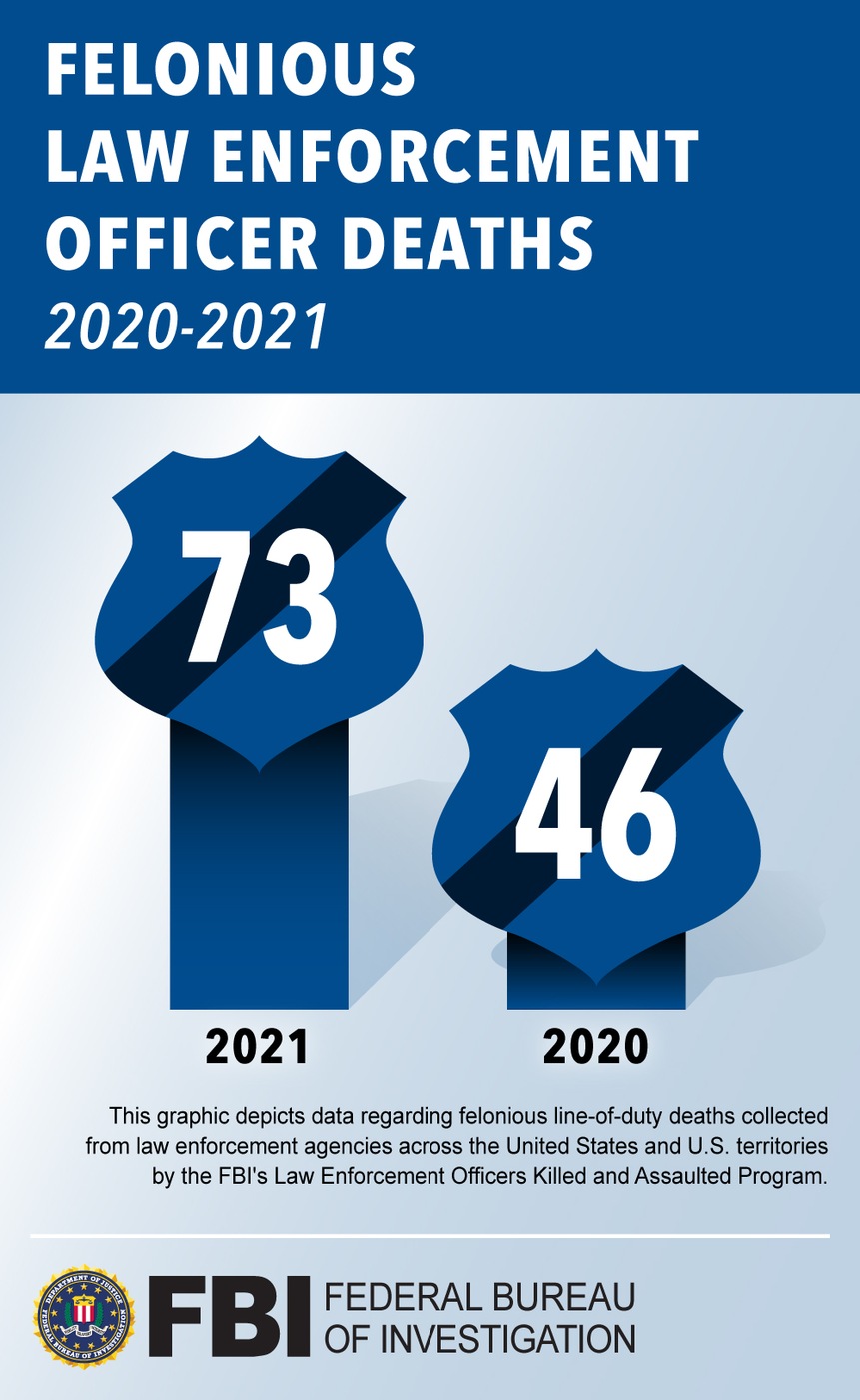 Graphic depicting the number of law enforcement officers feloniously killed in 2020 vs. 2021, according to the FBI's Law Enforcement Officers Killed and Assaulted Program. 