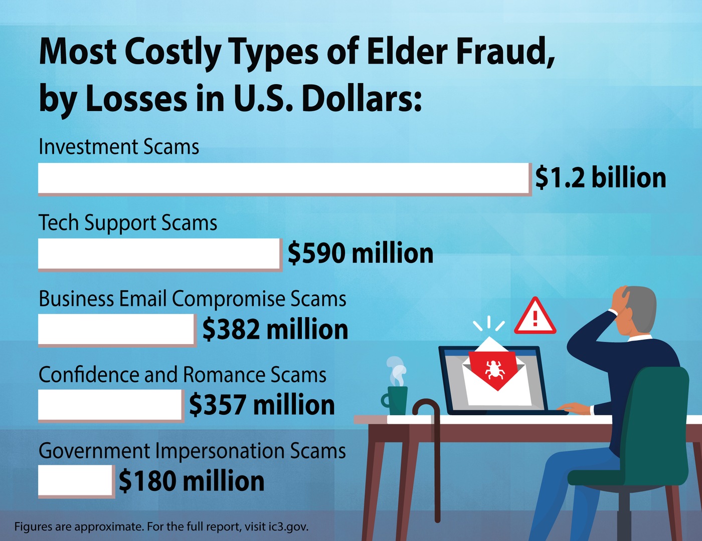 This infographic shows how much money Americans aged 60 and older lost to different types of fraud in 2023, based on incidents reported to the FBI's Internet Crime Complaint Center that year. Figures are approximate. For the full 2023 report, visit ic3.gov.