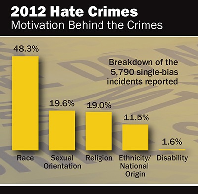 Hate crime statistical chart for 2012.