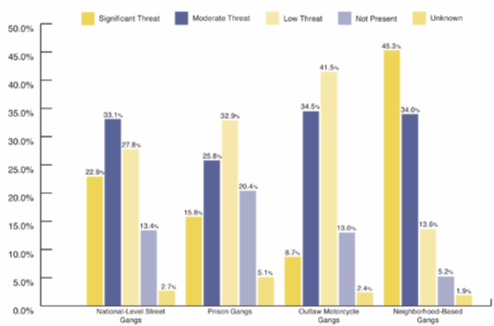 Threat Posed by Gangs, According to Law Enforcement