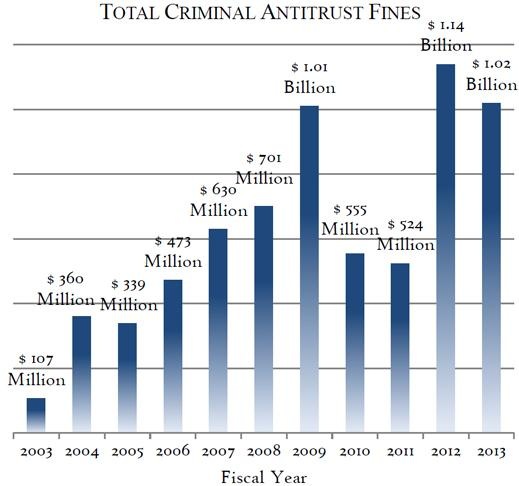 Total Criminal Antitrust Fines