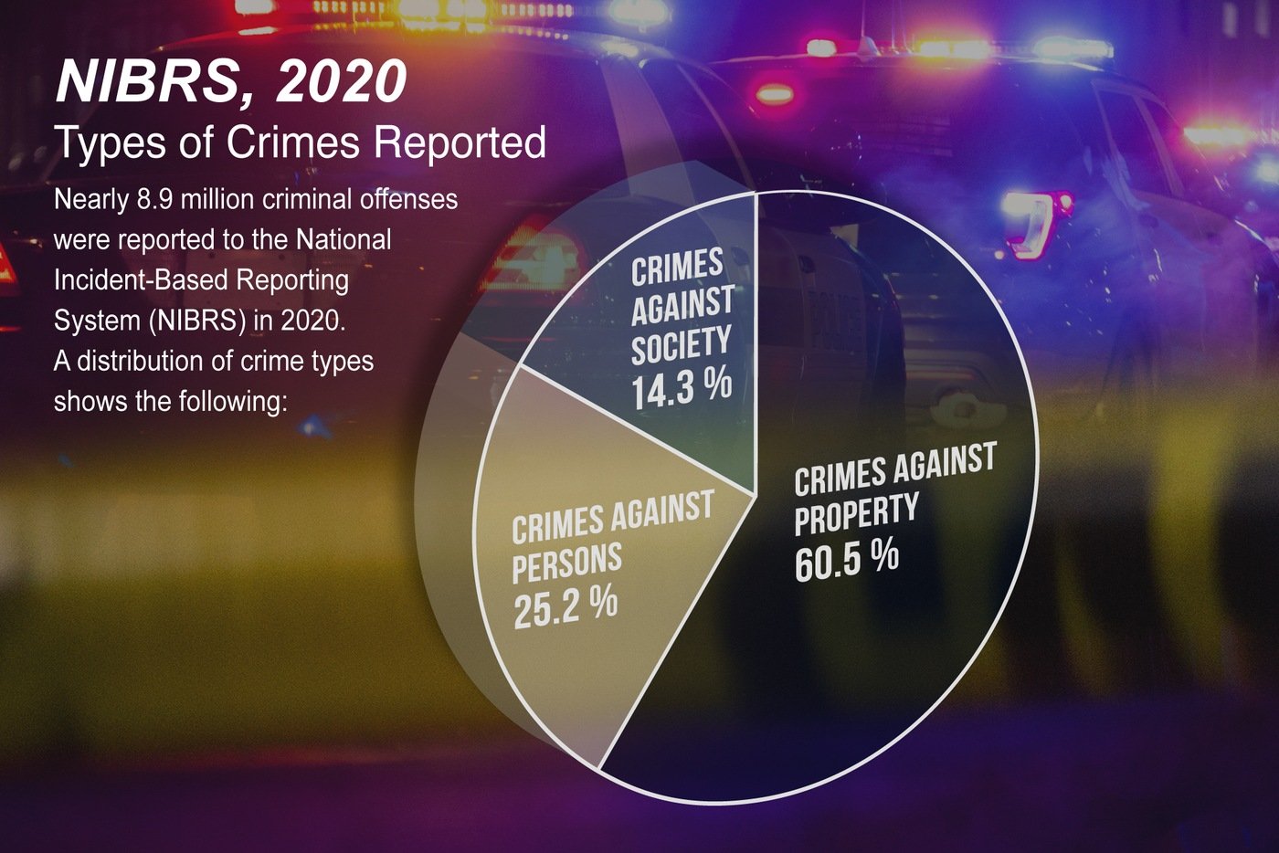 Pie chart showing the breakdown of types of crimes reported in the NIBRS, 2020 report.