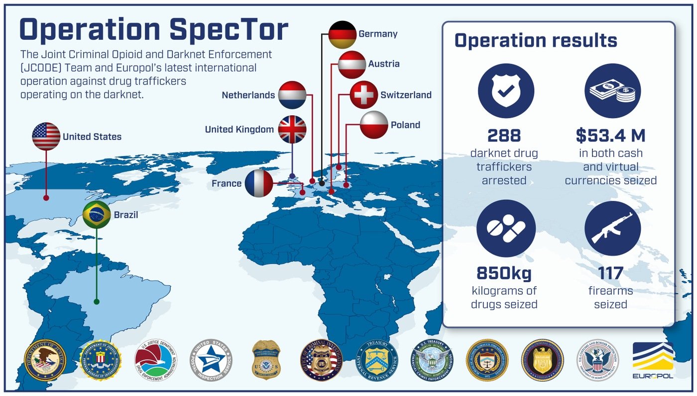 Map shows countries participating in operation and results, including 288 arrests and seizures of $53 million, 850kg of drugs, and 117 firearms.