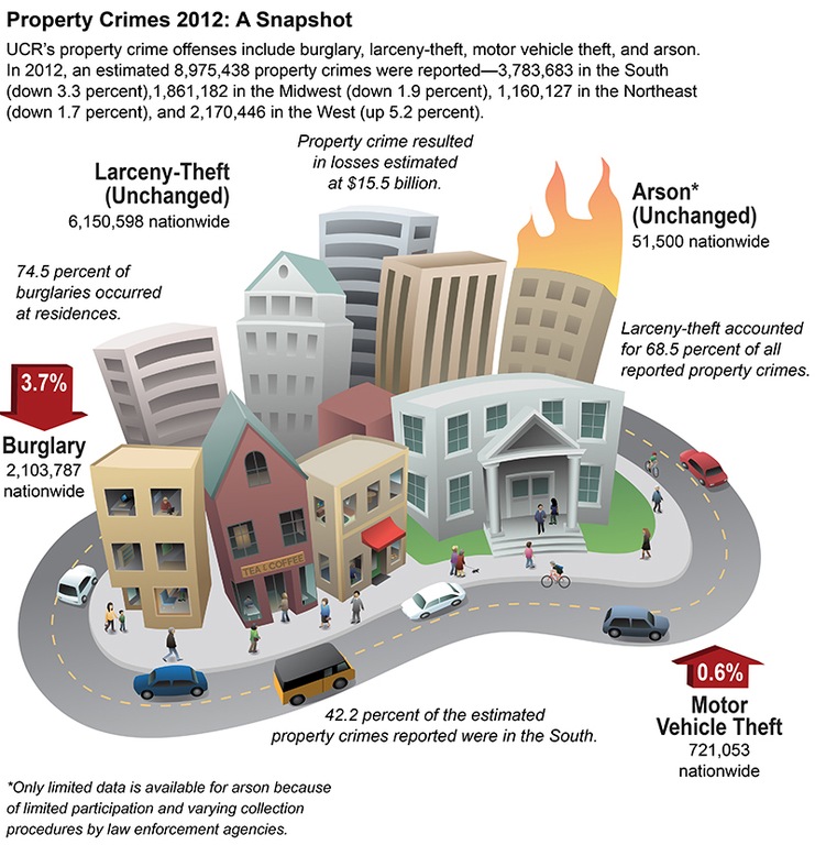 A visual representation of the statistical numbers relating to the number of property crimes in the U.S. in 2012.