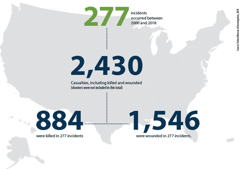 The map graphic contains a number of snapshot statistics of the active shooter incidents that occurred in the United States from 2000 to 2018. These statistics include 277 active shooter incidents and 2,430 casualties, including 884 killed and 1,546 wounded.
