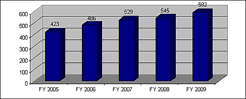 Corporate Fraud Pending Cases 2005-2009