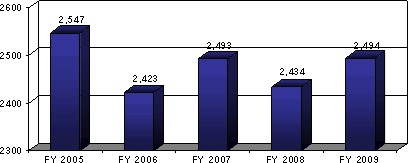 HCF Pending Cases FY 2005 - 2009