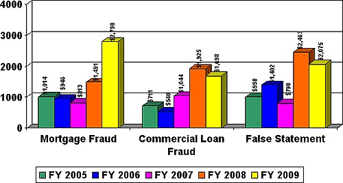Dollar Losses Reported of Mortgage Related Fraud Suspicious Activity Reports 2005 - 2009