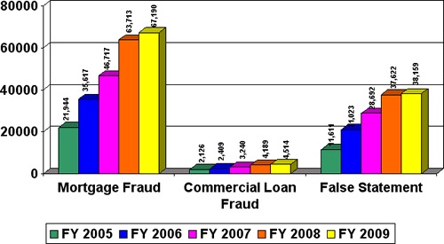 Number of Violations of Mortgage Related Fraud Suspicious Activity Reported 2005 - 2009