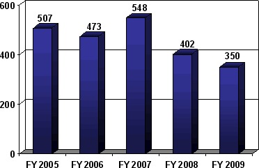 Money Laundering Pending Cases 2005-2009