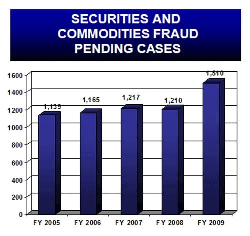 The chart is reflective of the number of pending cases from FY 2002 through FY 2006.