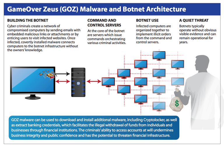 Cyber criminals create a network of compromised computers by sending e-mails with embedded malicious links or attachments or by enticing users to visit infected websites. Once infected, covertly installed malware connects computers to the botnet infrastructure without the ownersa knowledge.