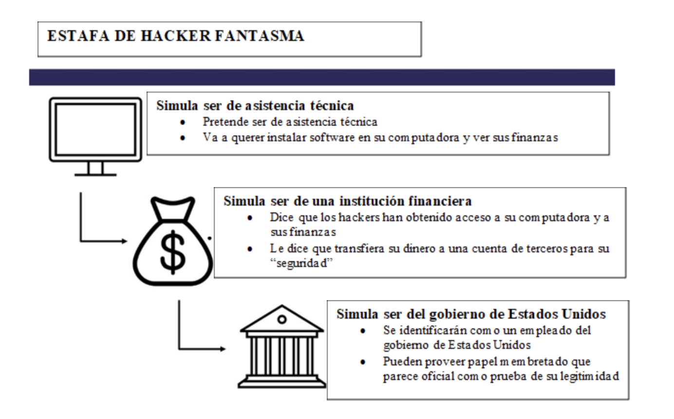 Phantom Hacker Graphic in Spanish