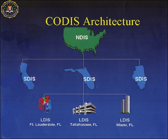 he CODIS data bank of these samples is comprised of three different indices or levels: the National DNA Index System (NDIS), the State DNA Index System (SDIS), and the Local DNA Index System (LDIS).